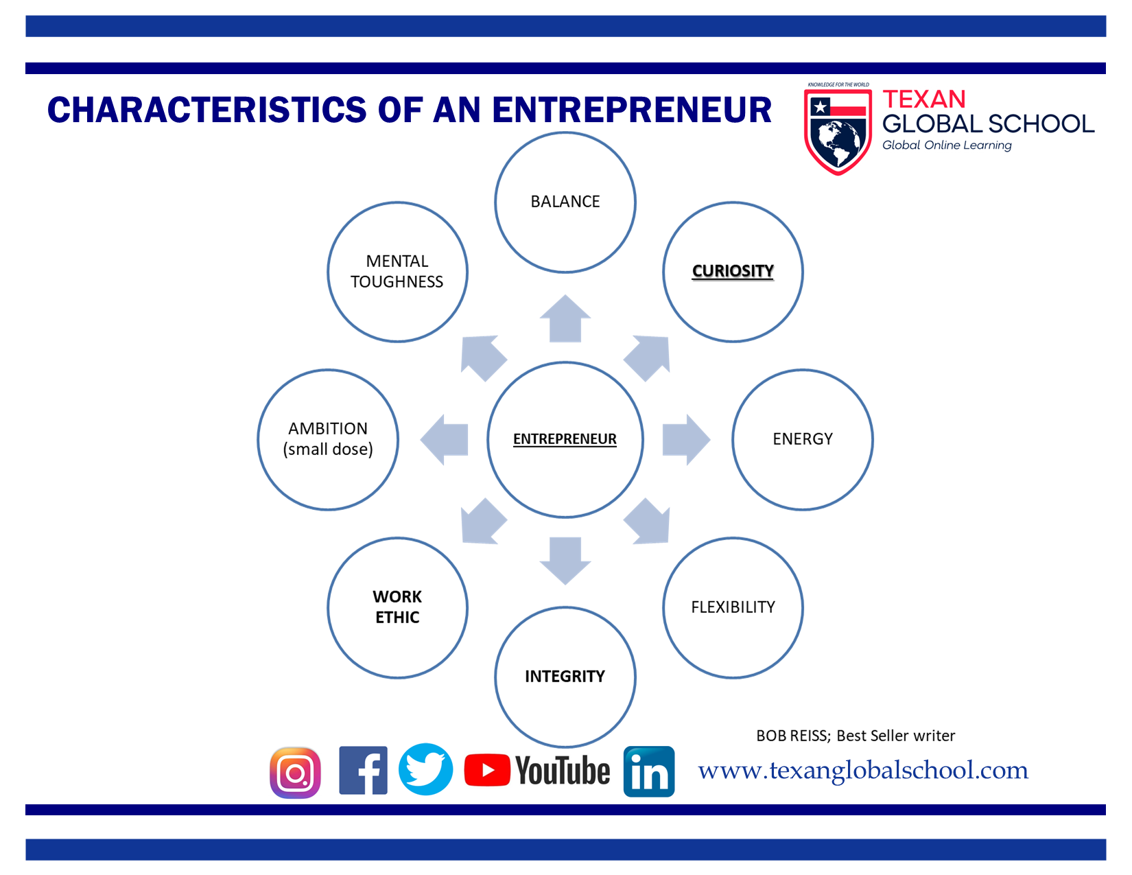 Characteristics of an Entrepreneur