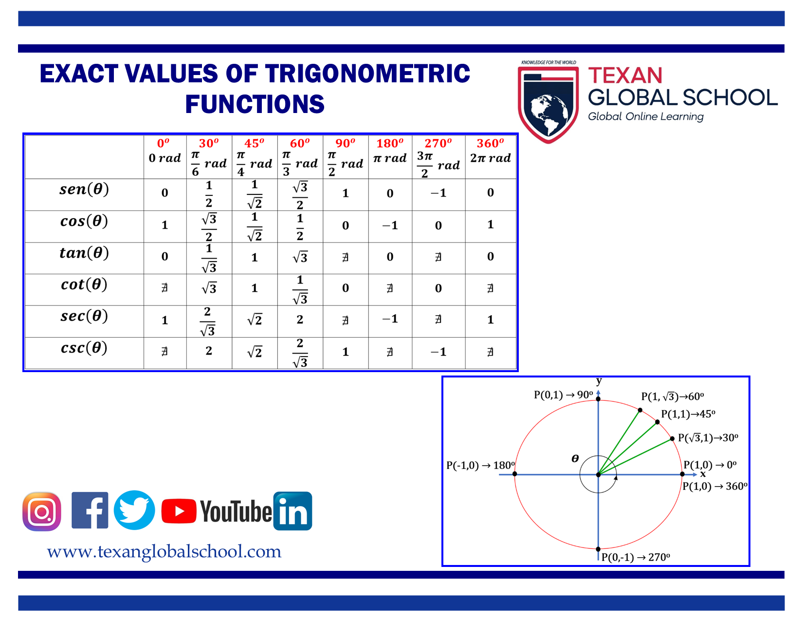 Exact Values of Trigonometric Functions