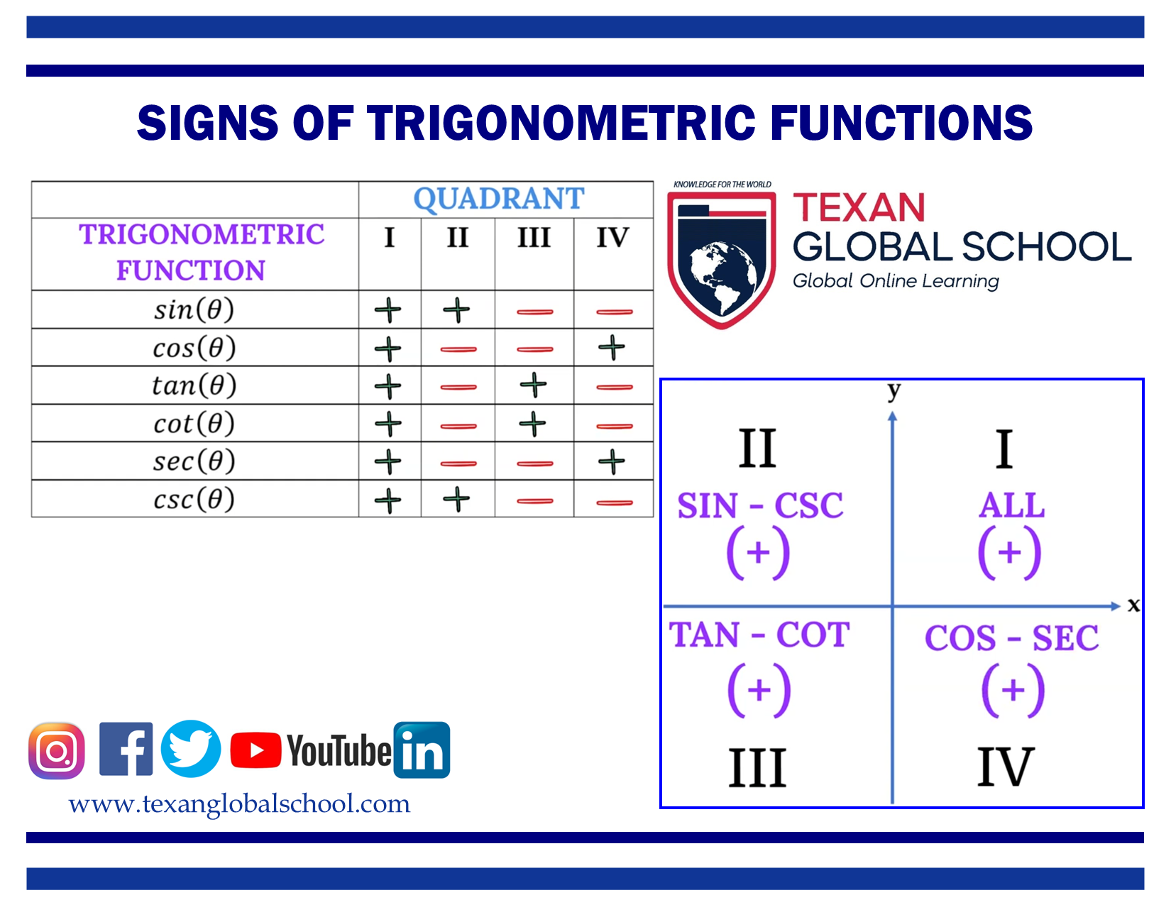 Signs of Trigonometric Functions