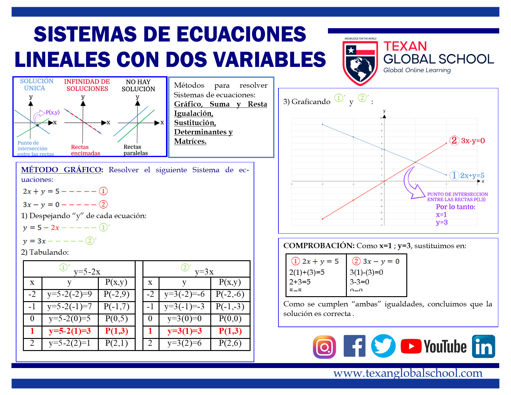 Sistemas de Ecuaciones Lineales 2×2