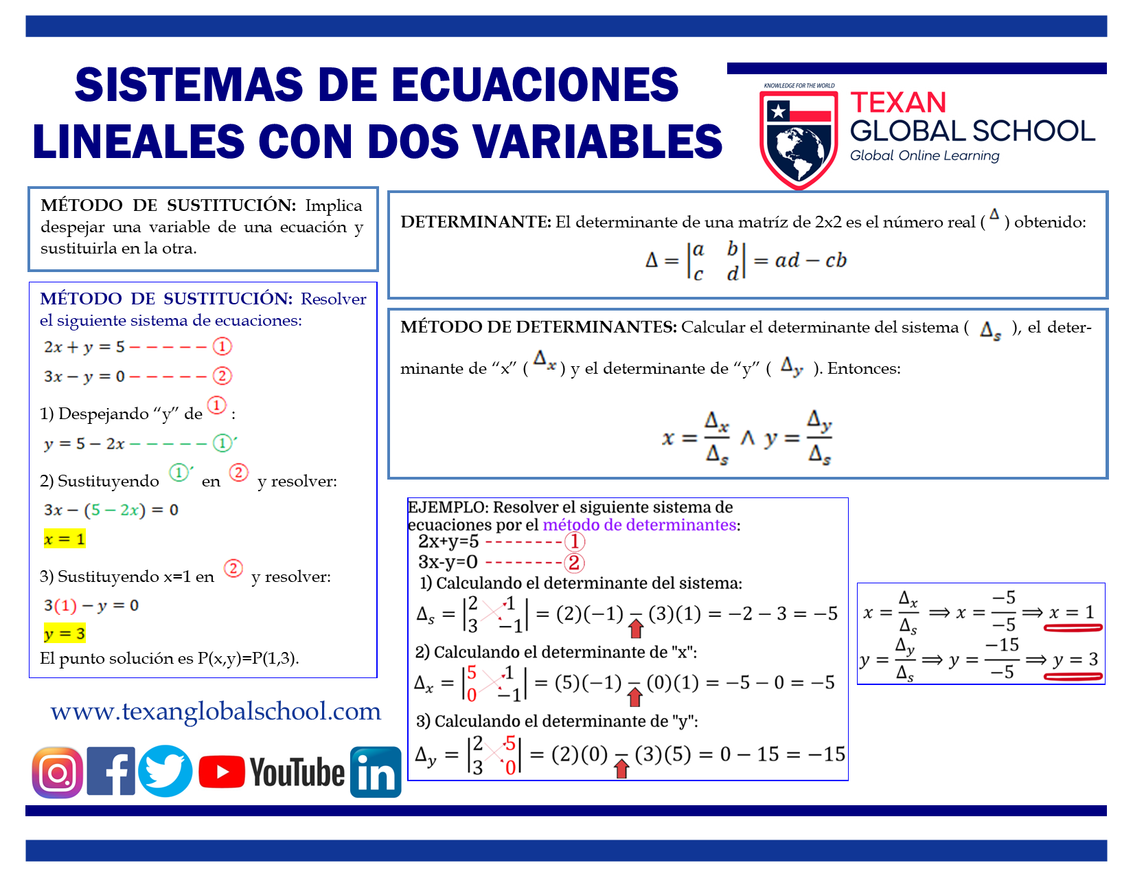 Sistemas de Ecuaciones Lineales con Dos Variables 3